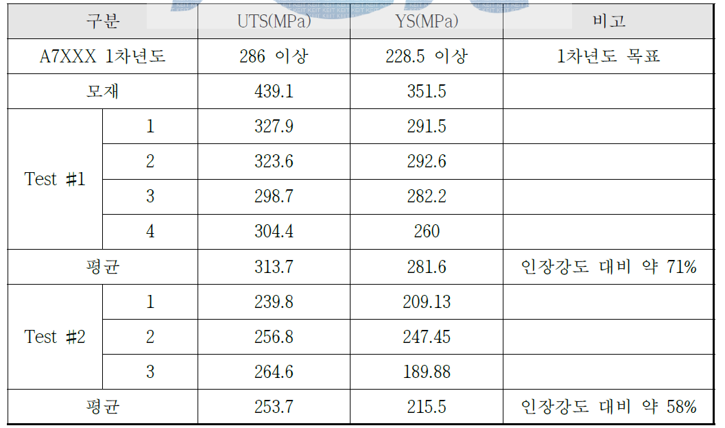 용접부 특성 평가 결과