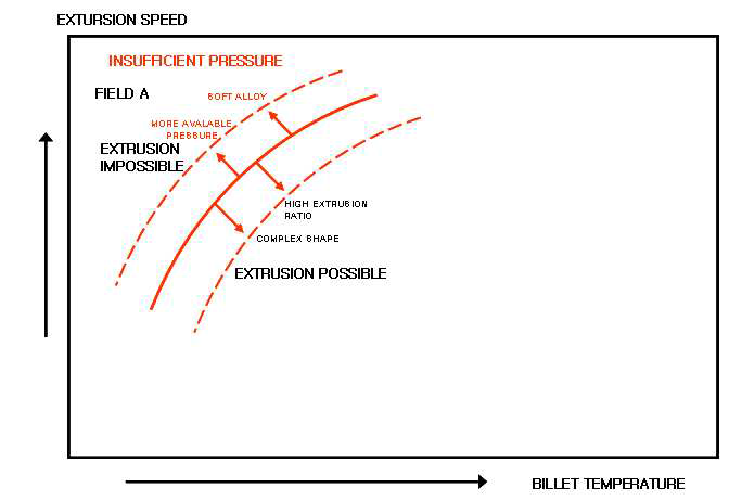 압출 압력과 공정 변수와의 관계