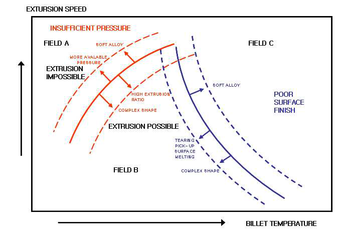 표면 품질, 압출 압력과 공정 변수와의 관계