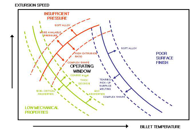 압출속도 및 빌렛온도에 대한 압출공정 변수 및 기계적 특성의 관계
