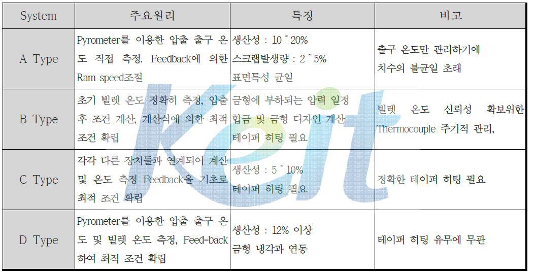 종류별 정밀 압출 시스템 특징