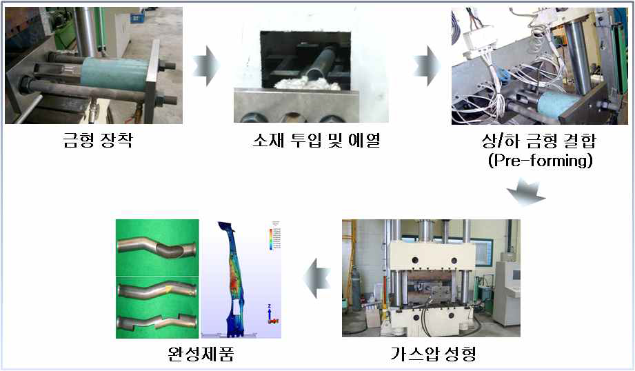 하이드로포밍 공정