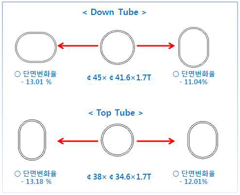 하이드로포밍 Tube 단면 변화율