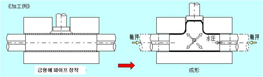 하이드로포밍 성형 공정 개략도