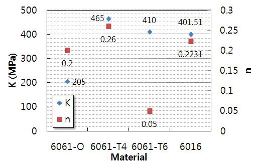 알루미늄 6061의 열처리에 따른 K, n