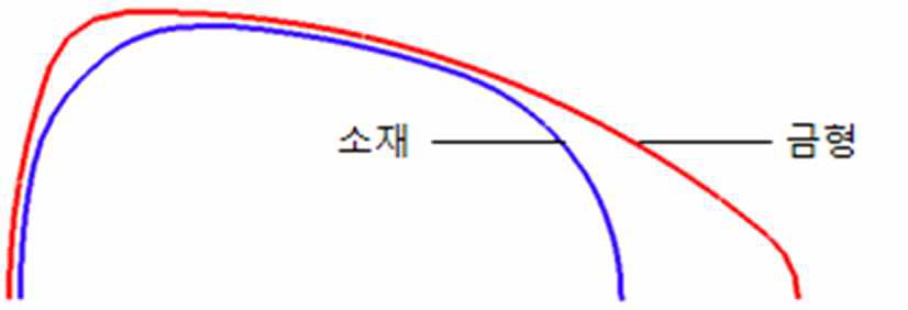 압력만 주어진 조건에서 금형과 소재의 접촉 정도