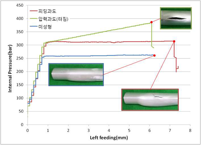 압력과 펀치 유입량에 따른 성형특성 분석