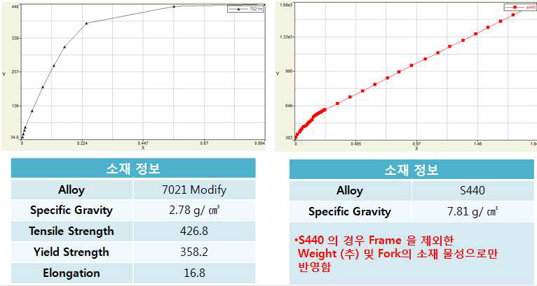 해석에 적용된 소재 물성 정보