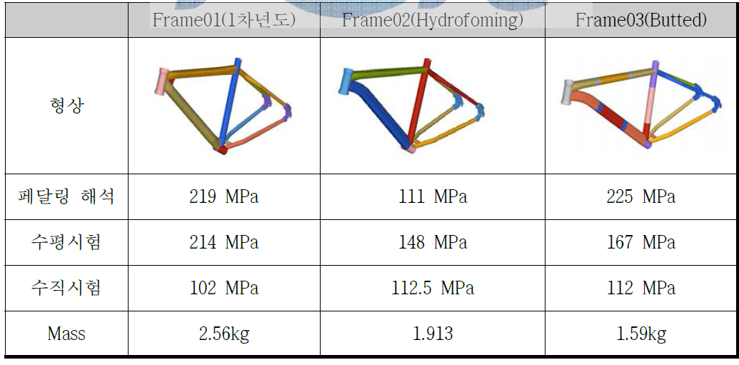 프레임 형상에 따른 해석결과