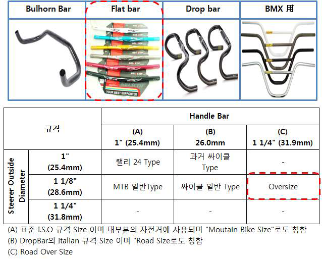 핸들바 종류 및 일반 규격