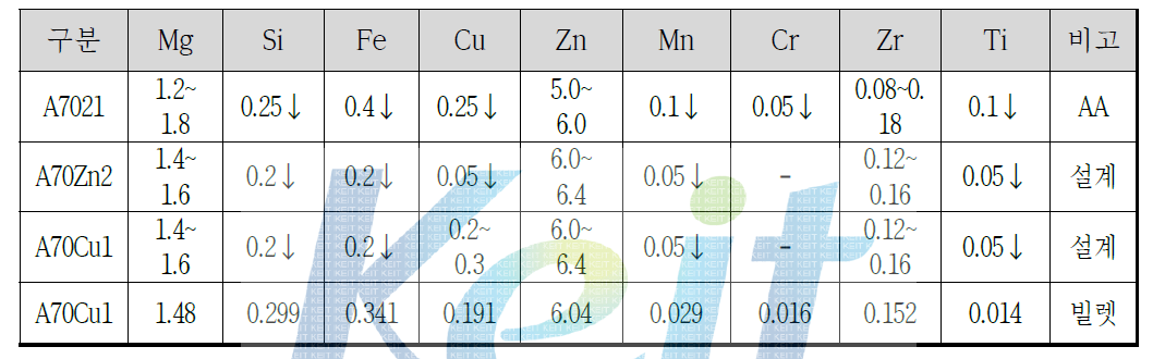 A7XXX계 2차 Modify합금 1차 시험 주조 화학성분