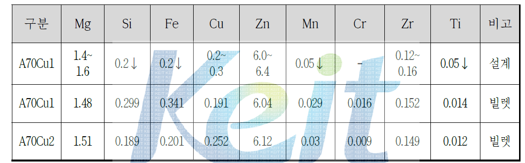 A7XXX계 2차 Modify합금 2차 시험 주조 화학성분