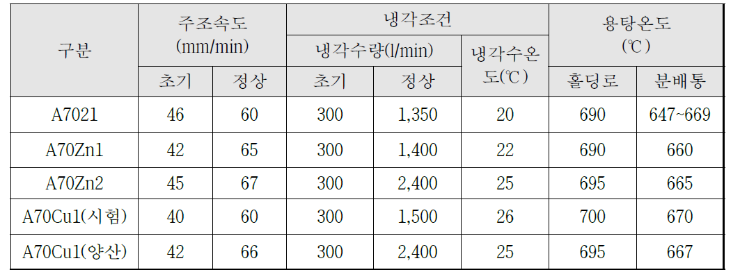 A70Cu1 시험 주조 및 양산 주조 조건