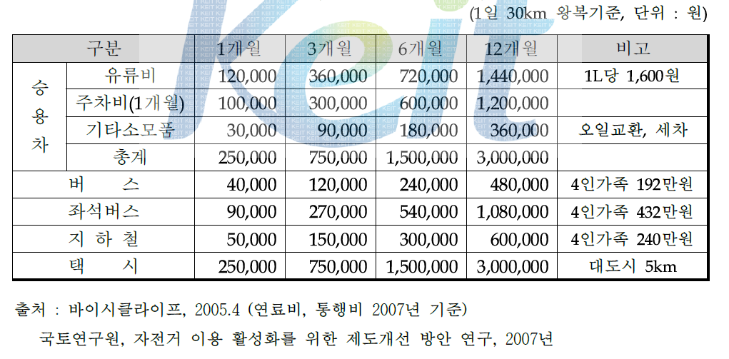 교통수단별 월간 소요비용