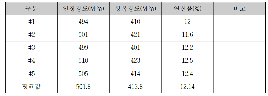 A70Cu Modify 합금 압출 Tube 1step 시효처리 인장 특성