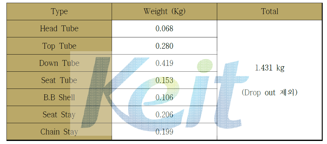 15인치 프레임 부위별 중량