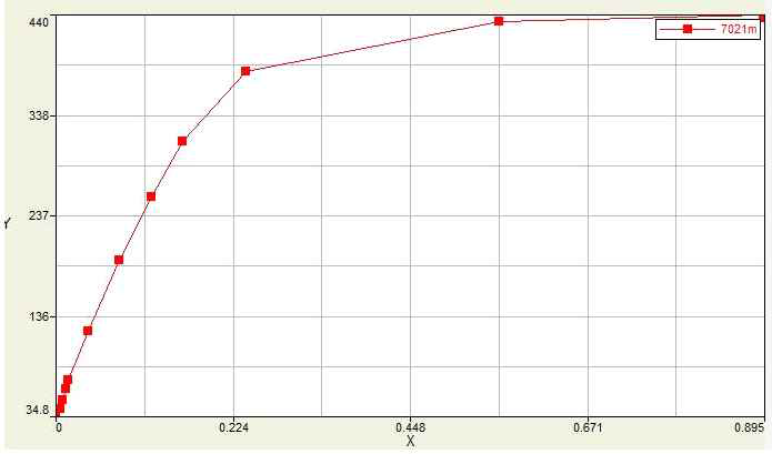 A7021 소재 반영 Low Dat Graph