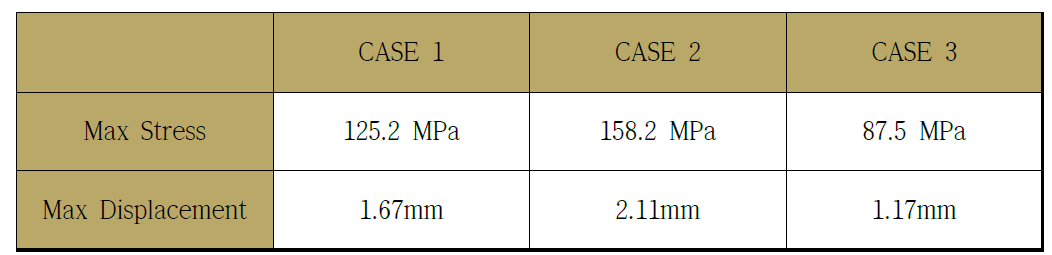 Case 별 Max Stress와 Displacement