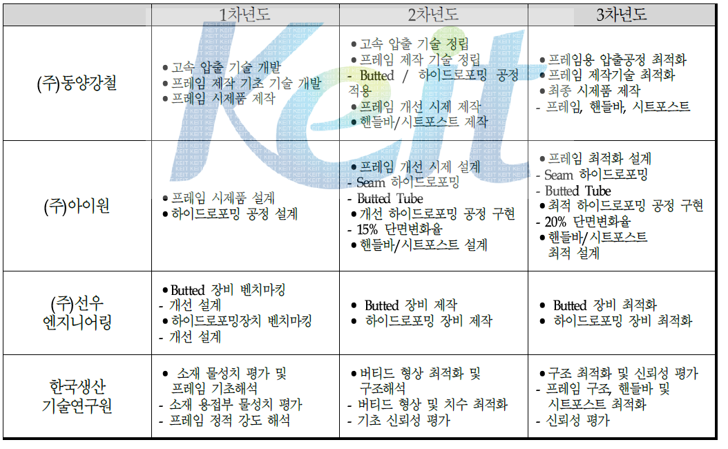 담당기관별 업무 수행 내용