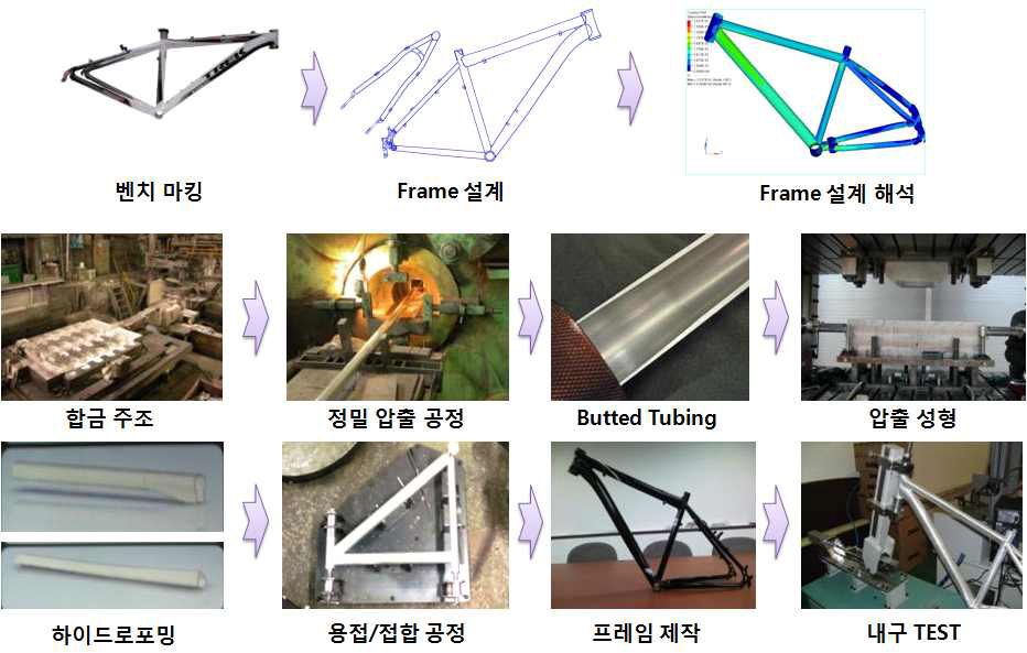 프레임 제작 공정도