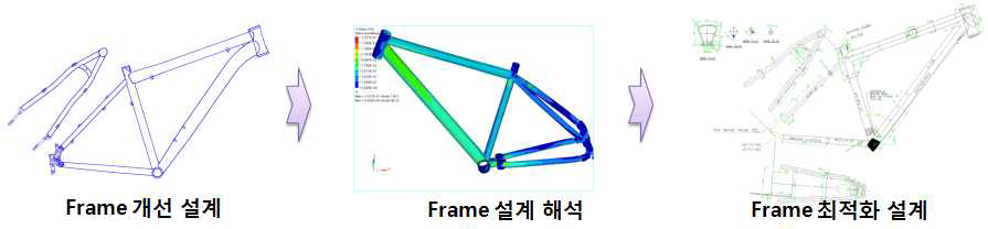 프레임 최적화 설계