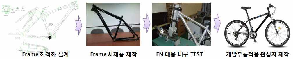 3차년도 기술개발 개략도