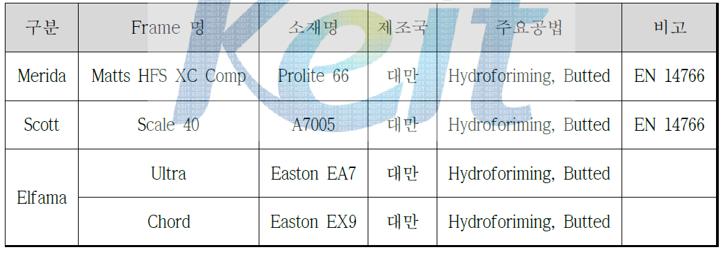 벤치마킹 Frame 기본 정보