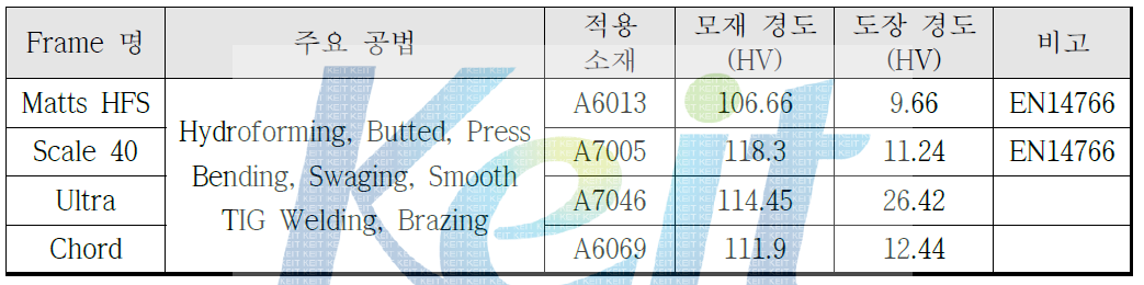 벤치마킹 Frame 분석 결과 개요