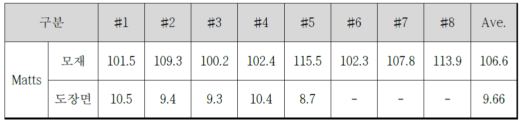 모재부와 도장부 경도 측정 결과 (HV 0.005)