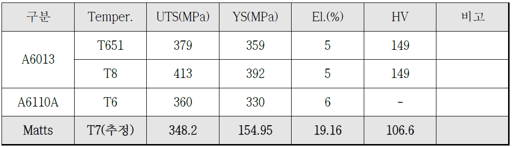 상용합금의 기계적 특성 비교