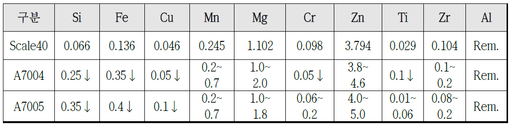 Scale 40 Frame 성분 분석 결과 및 상용합금 비교