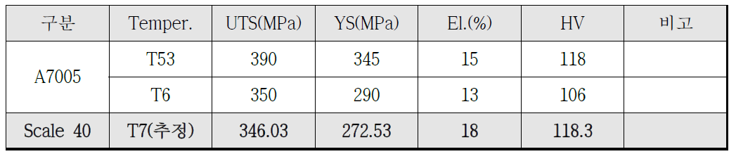 상용합금의 기계적 특성 비교