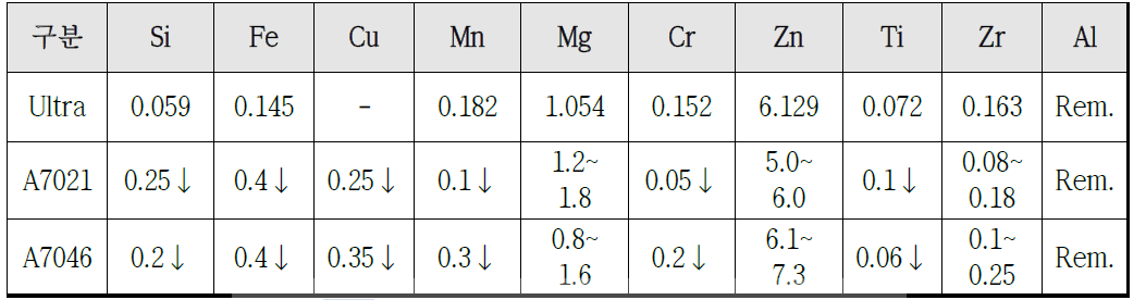 Elfama Ultra Frame 성분 분석 결과 및 상용합금 비교