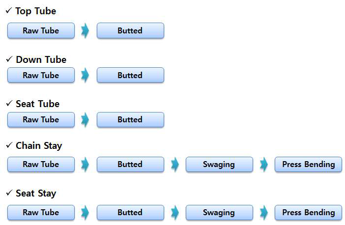 Elfama Ultra Frame Tube제조 공정도
