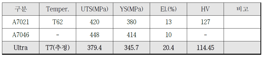 상용합금의 기계적 특성 비교