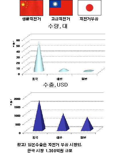 자전거 종류에 따른 생산량 및 판매량