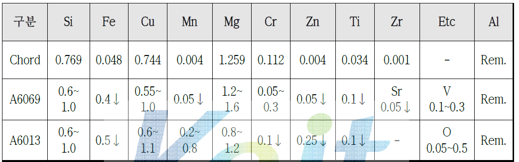 Elfama Chord Frame 성분 분석 결과 및 상용합금 비교