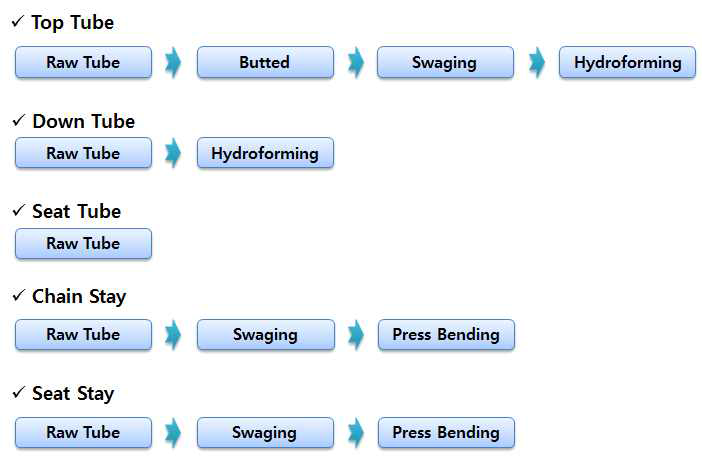 Elfama Chord Frame Tube제조 공정도