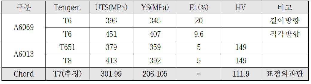 상용합금의 기계적 특성 비교