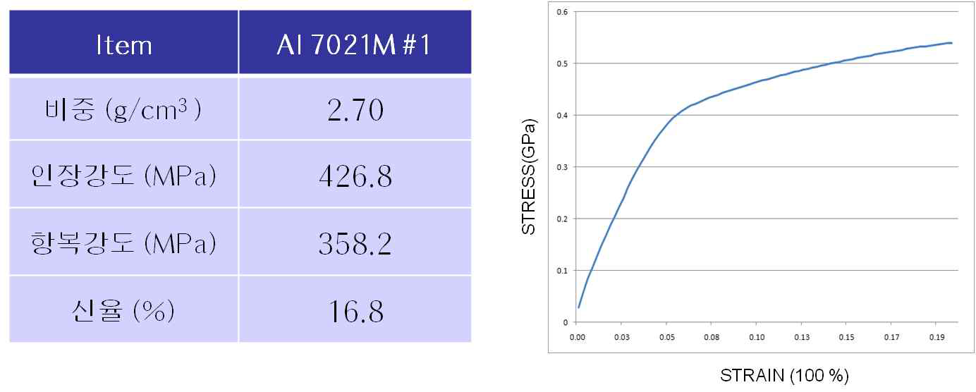 알루미늄 7XXX계열 Frame 기계적 물성치 분석