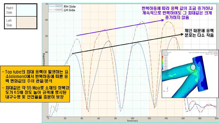 페달링 하중에 따른 탑 튜브의 최대응력 값의 변동 결과