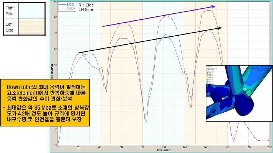 페달링 하중에 따른 다운 튜브의 최대응력 값의 변동 결과