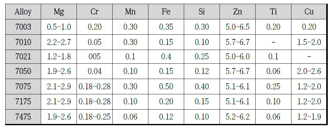 대표적인 A7XXX합금계의 성분