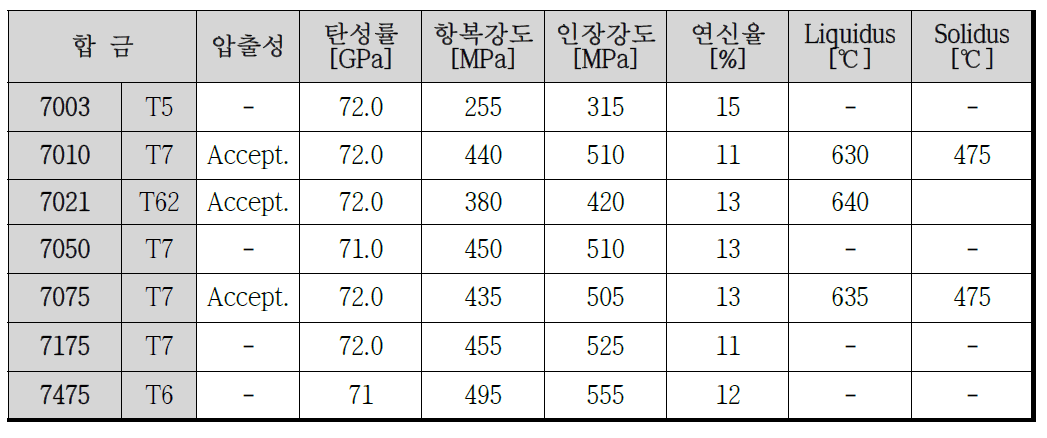 대표적인 A7XXX계 합금의 재특성