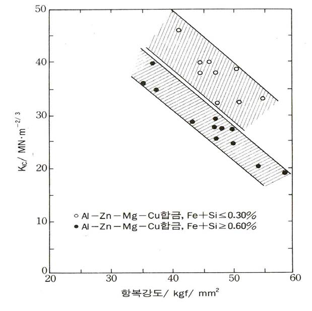 Al-Zn-Mg-Cu계 합금의 파괴인성과 강도와의 관계 및 여기에 미치는 (Fe+Si)량의 영향