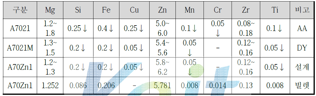 A7XXX계 Modify합금 1차 주조 화학성분