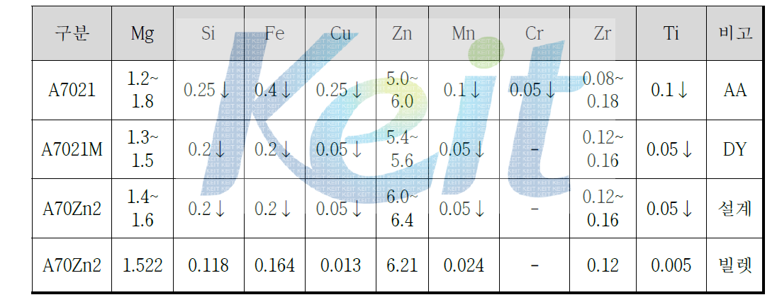 A7XXX계 Modify합금 2차 양산 주조 화학성분