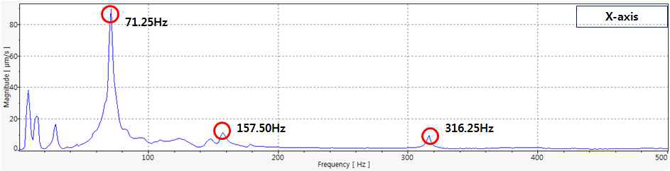 X축 주파수 별 진동 그래프