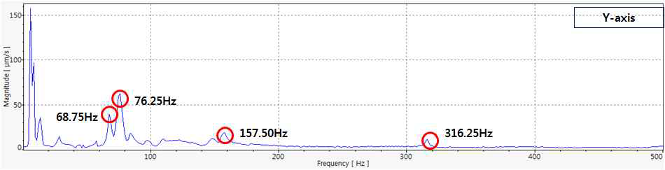 Y축 주파수 별 진동 그래프