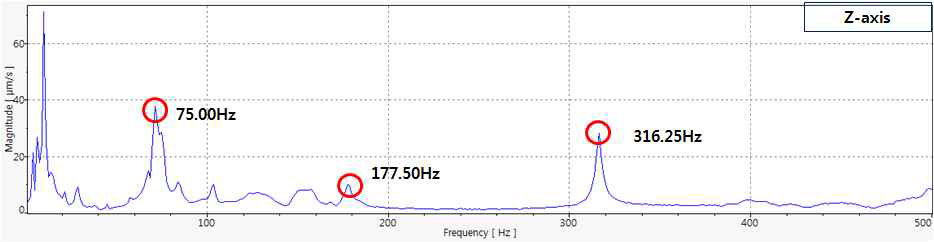Z축 주파수 별 진동 그래프